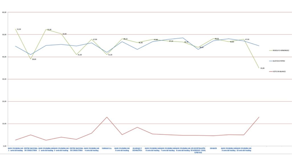 reciente Encuesta por el CNE